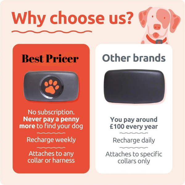 Best Pricer™ Dog GPS Tracker – No Subscription Required | Real Satellite Tracking | Unlimited Range | Waterproof & Lightweight | Fits All Collars | Made in the UK